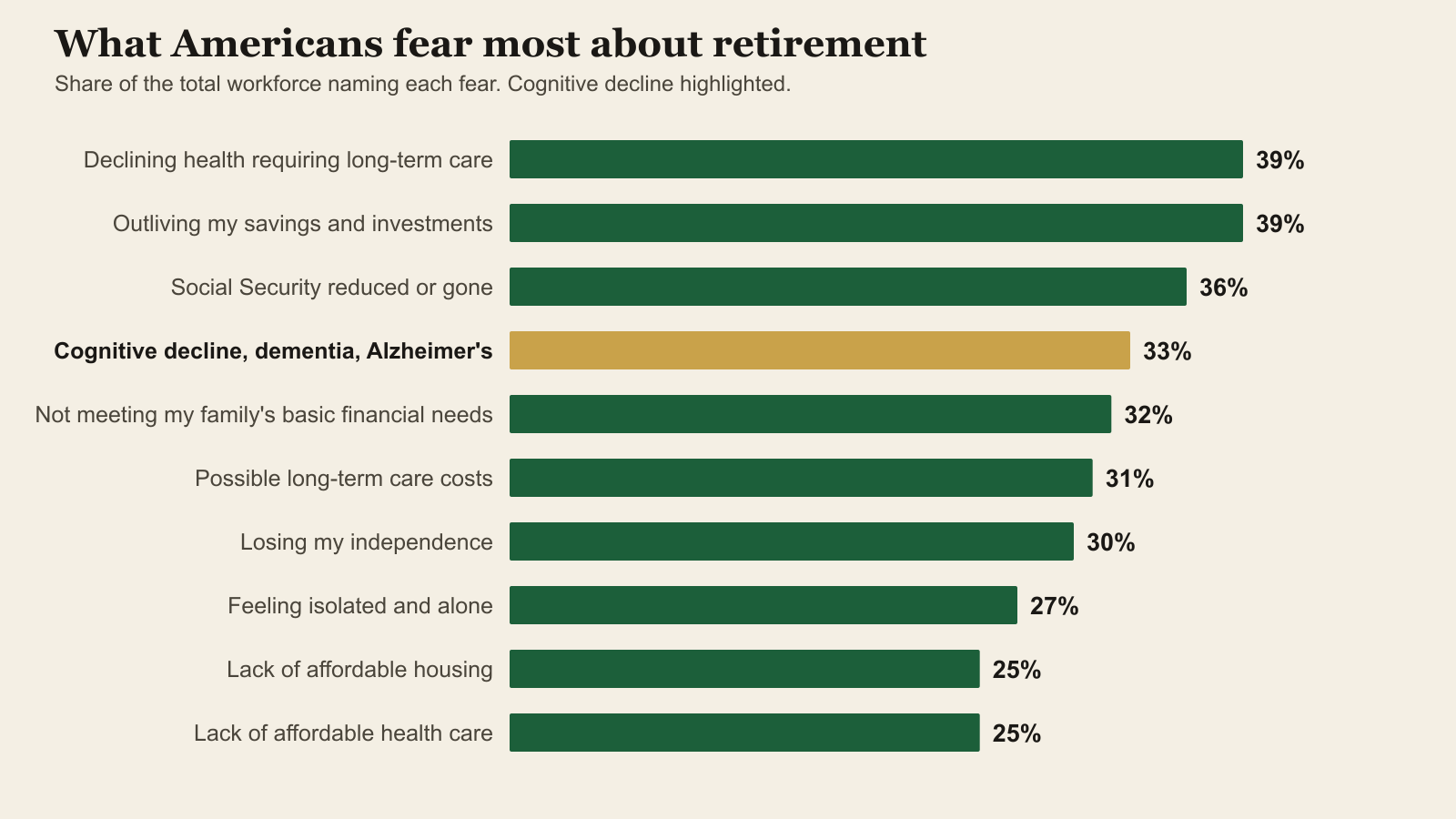 Bar chart of Americans' greatest retirement fears, led by declining health requiring long-term care and outliving savings, with cognitive decline fourth at 33 percent.